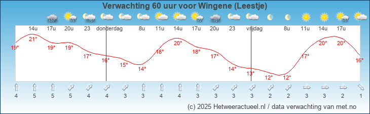 Korte termijn verwachting Wingene (Leestje)
