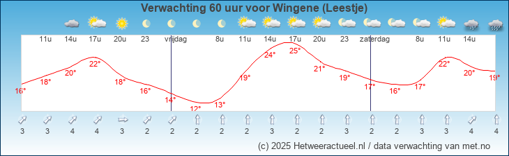 Korte termijn verwachting Wingene (Leestje)
