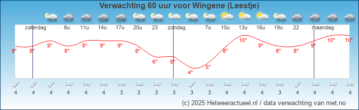 Korte termijn verwachting Wingene (Leestje)
