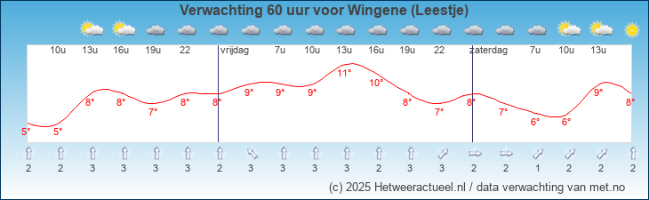 Korte termijn verwachting Wingene (Leestje)