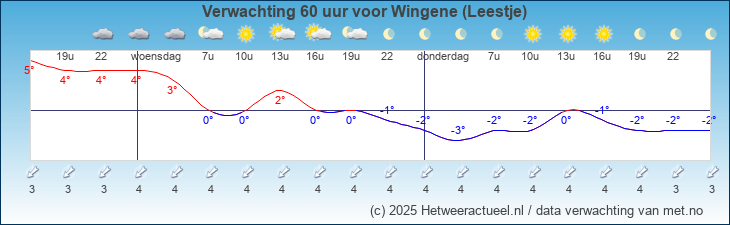 Korte termijn verwachting Wingene (Leestje)