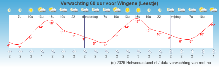 Korte termijn verwachting Wingene (Leestje)
