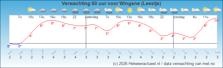 Korte termijn verwachting Wingene (Leestje)