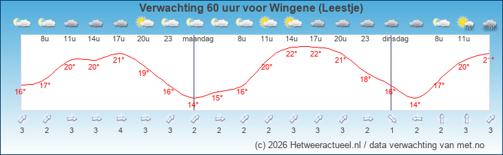 Korte termijn verwachting Wingene (Leestje)