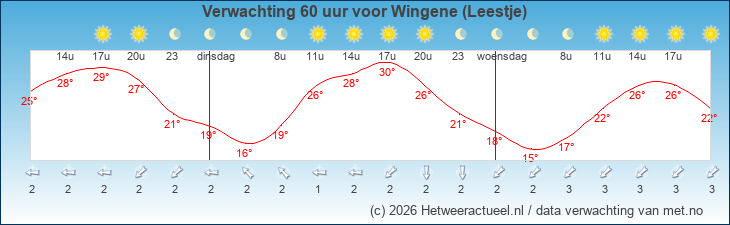 Korte termijn verwachting Wingene (Leestje)