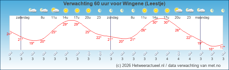 Korte termijn verwachting Wingene (Leestje)