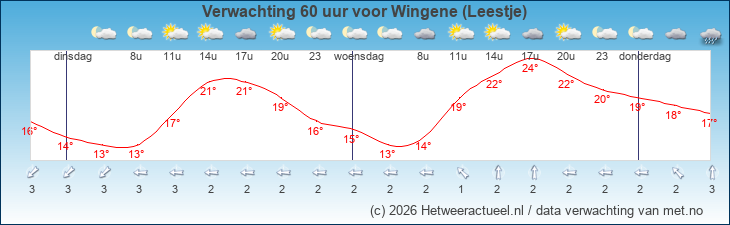 Korte termijn verwachting Wingene (Leestje)