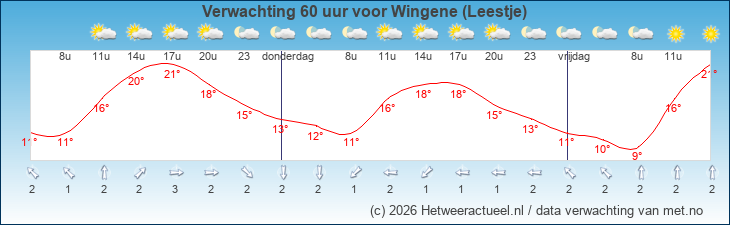 Korte termijn verwachting Wingene (Leestje)