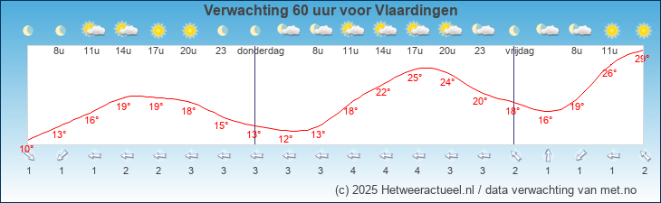 Korte termijn verwachting Vlaardingen