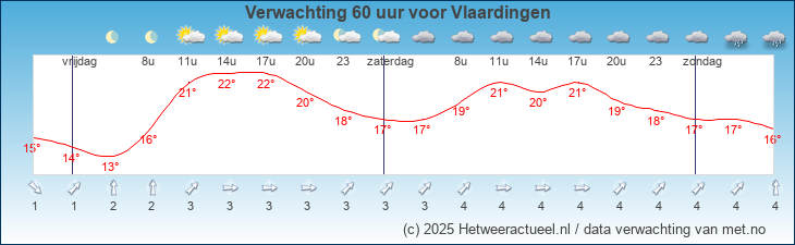 Korte termijn verwachting Vlaardingen