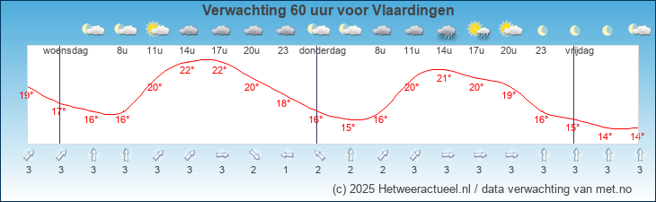Korte termijn verwachting Vlaardingen