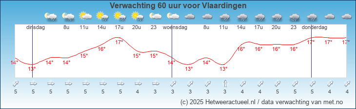Korte termijn verwachting Vlaardingen