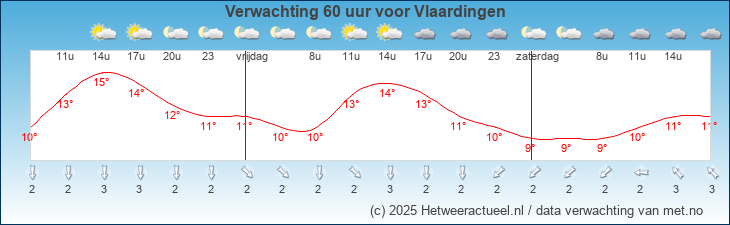 Korte termijn verwachting Vlaardingen