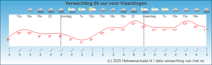 Korte termijn verwachting Vlaardingen
