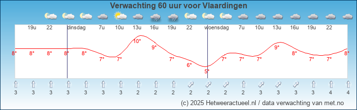 Korte termijn verwachting Vlaardingen
