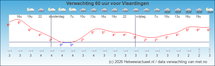 Korte termijn verwachting Vlaardingen