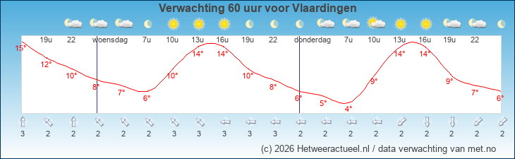 Korte termijn verwachting Vlaardingen