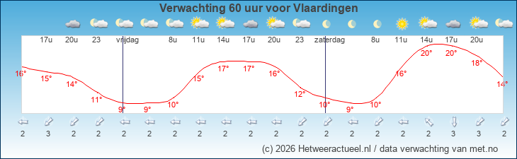 Korte termijn verwachting Vlaardingen