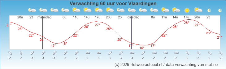 Korte termijn verwachting Vlaardingen