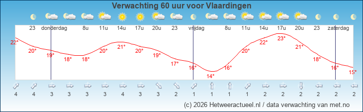 Korte termijn verwachting Vlaardingen