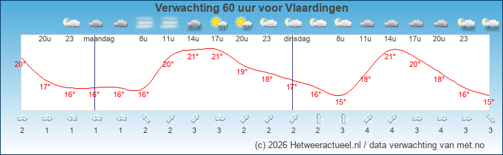 Korte termijn verwachting Vlaardingen
