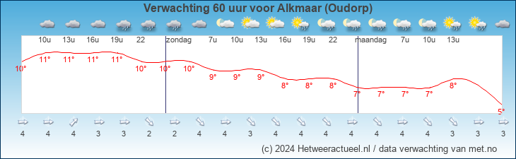 Korte termijn verwachting Alkmaar (Oudorp)