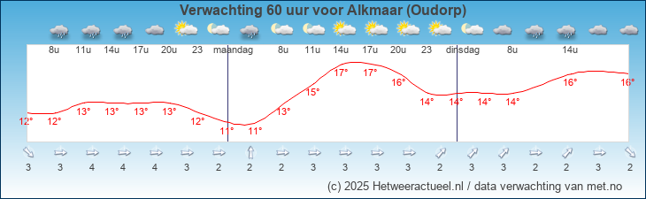 Korte termijn verwachting Alkmaar (Oudorp)