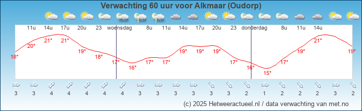 Korte termijn verwachting Alkmaar (Oudorp)