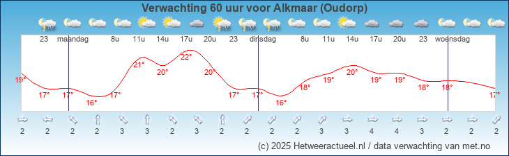 Korte termijn verwachting Alkmaar (Oudorp)