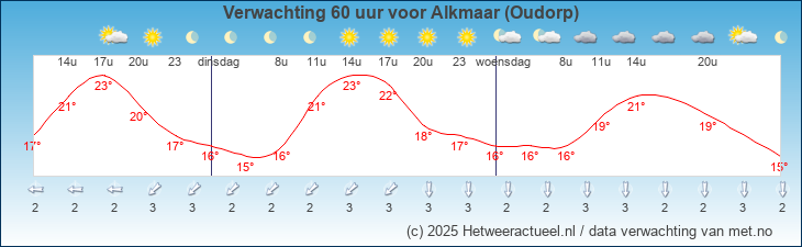 Korte termijn verwachting Alkmaar (Oudorp)