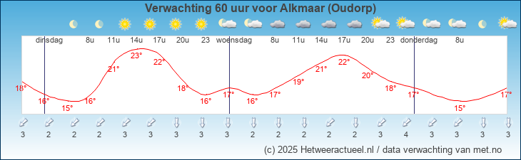 Korte termijn verwachting Alkmaar (Oudorp)