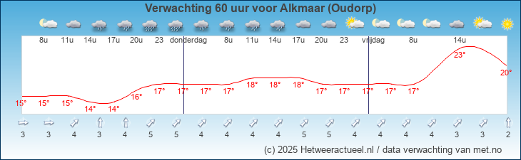 Korte termijn verwachting Alkmaar (Oudorp)