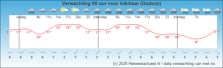 Korte termijn verwachting Alkmaar (Oudorp)