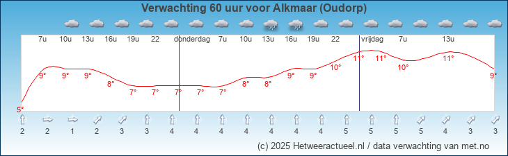Korte termijn verwachting Alkmaar (Oudorp)