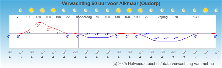 Korte termijn verwachting Alkmaar (Oudorp)