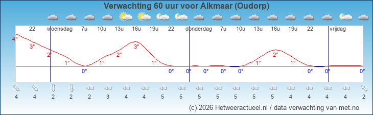 Korte termijn verwachting Alkmaar (Oudorp)
