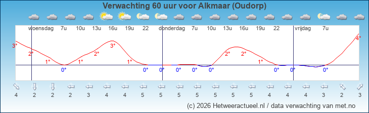 Korte termijn verwachting Alkmaar (Oudorp)