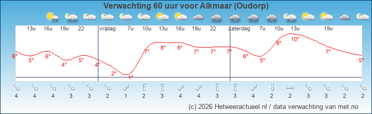 Korte termijn verwachting Alkmaar (Oudorp)