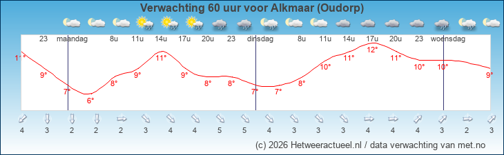 Korte termijn verwachting Alkmaar (Oudorp)
