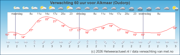 Korte termijn verwachting Alkmaar (Oudorp)