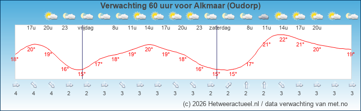 Korte termijn verwachting Alkmaar (Oudorp)