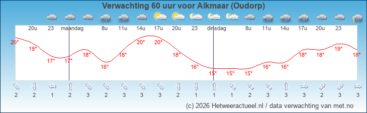 Korte termijn verwachting Alkmaar (Oudorp)