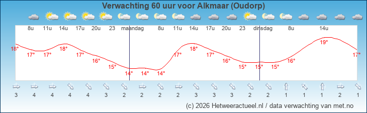 Korte termijn verwachting Alkmaar (Oudorp)
