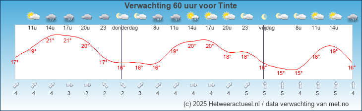 Korte termijn verwachting Tinte