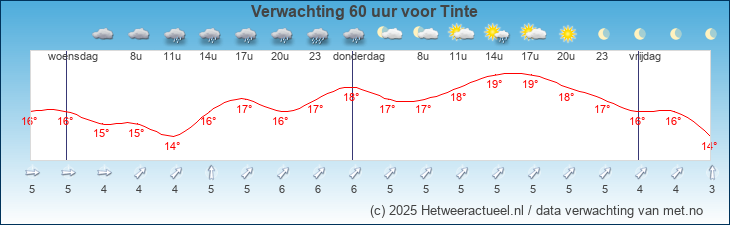 Korte termijn verwachting Tinte