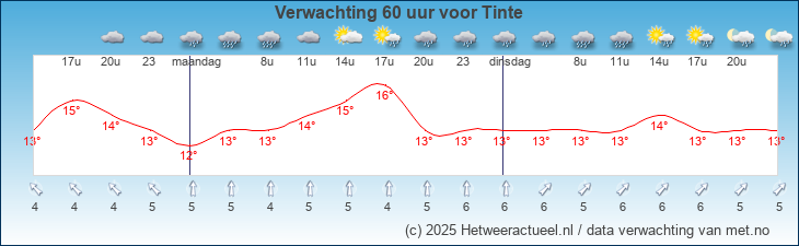 Korte termijn verwachting Tinte