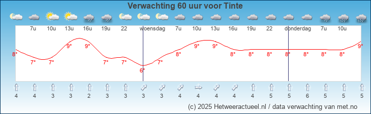 Korte termijn verwachting Tinte