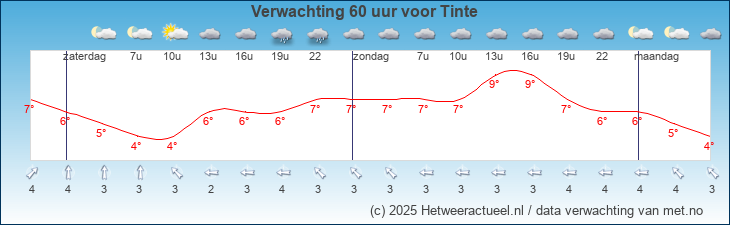 Korte termijn verwachting Tinte