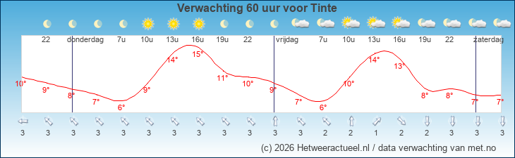Korte termijn verwachting Tinte