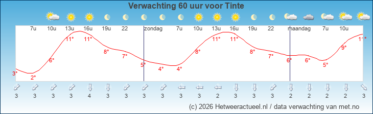 Korte termijn verwachting Tinte